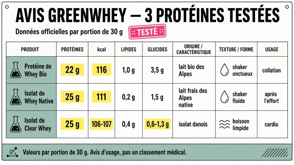 Infographie : whey bio, isolat native et clear whey greenwhey, protéines, calories et usage