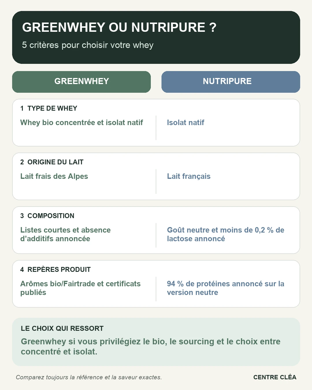 Infographie Greenwhey ou Nutripure : cinq critères de choix