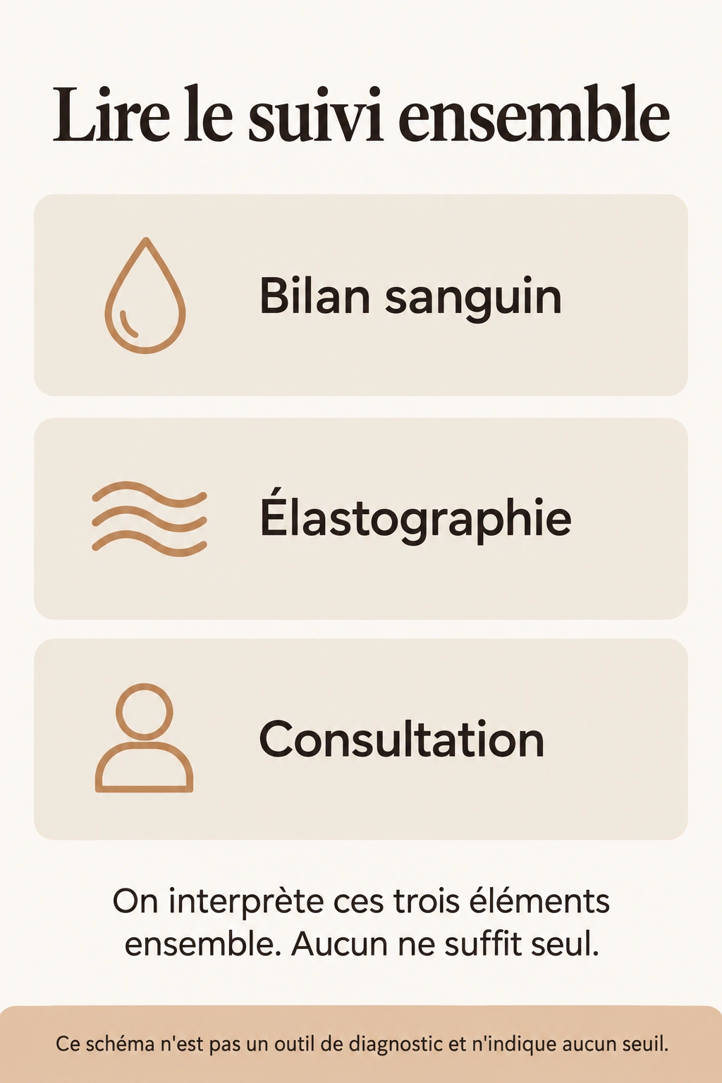 Suivi lu ensemble : bilan sanguin, élastographie et consultation. Pas un outil de diagnostic.