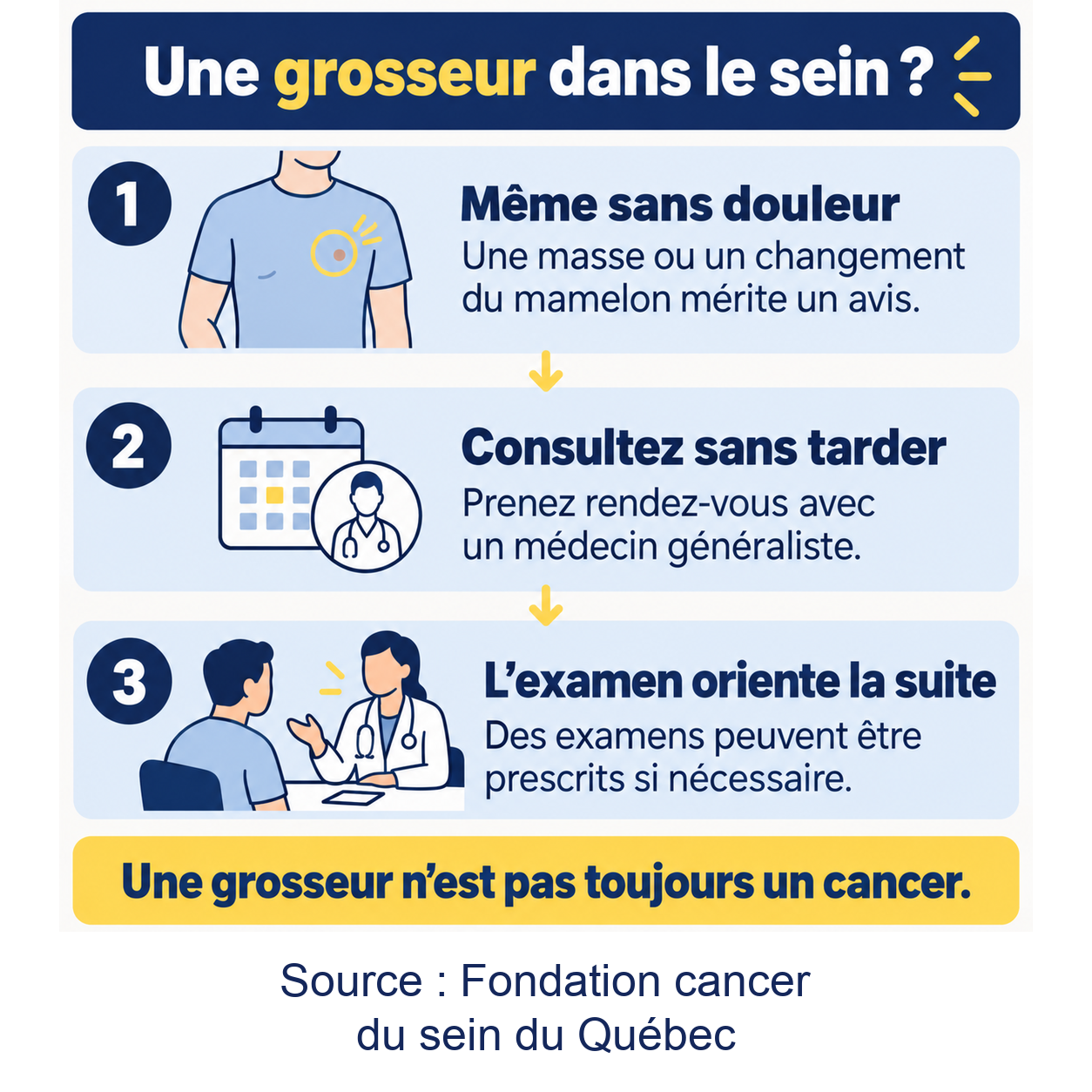 Trois repères devant une grosseur du sein : demander un avis même sans douleur, consulter un généraliste et laisser l’examen orienter les suites. Une grosseur n’est pas toujours un cancer.