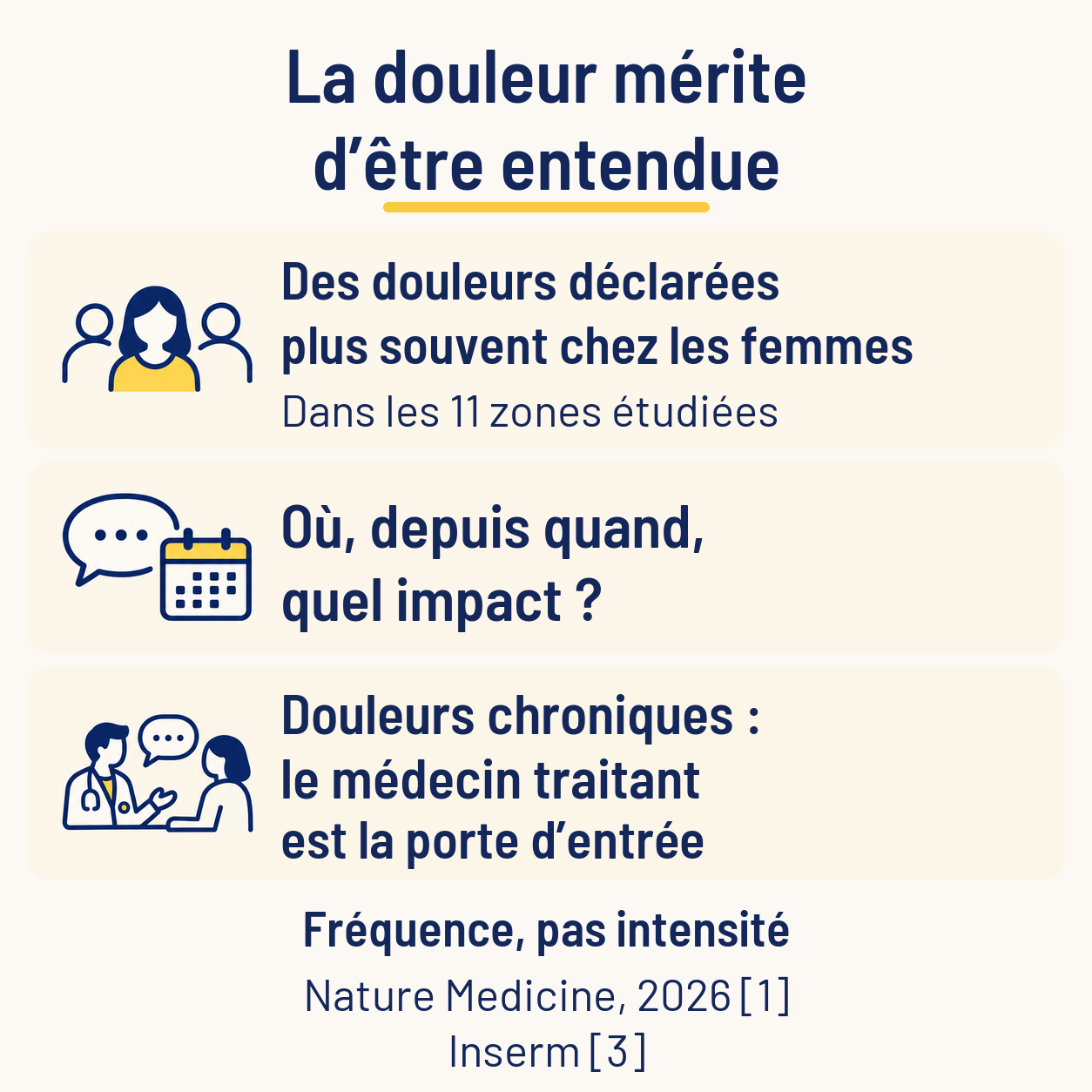 Douleurs déclarées plus souvent chez les femmes dans les onze zones étudiées, questions pour décrire leur impact et médecin traitant comme porte d’entrée pour les douleurs chroniques.
