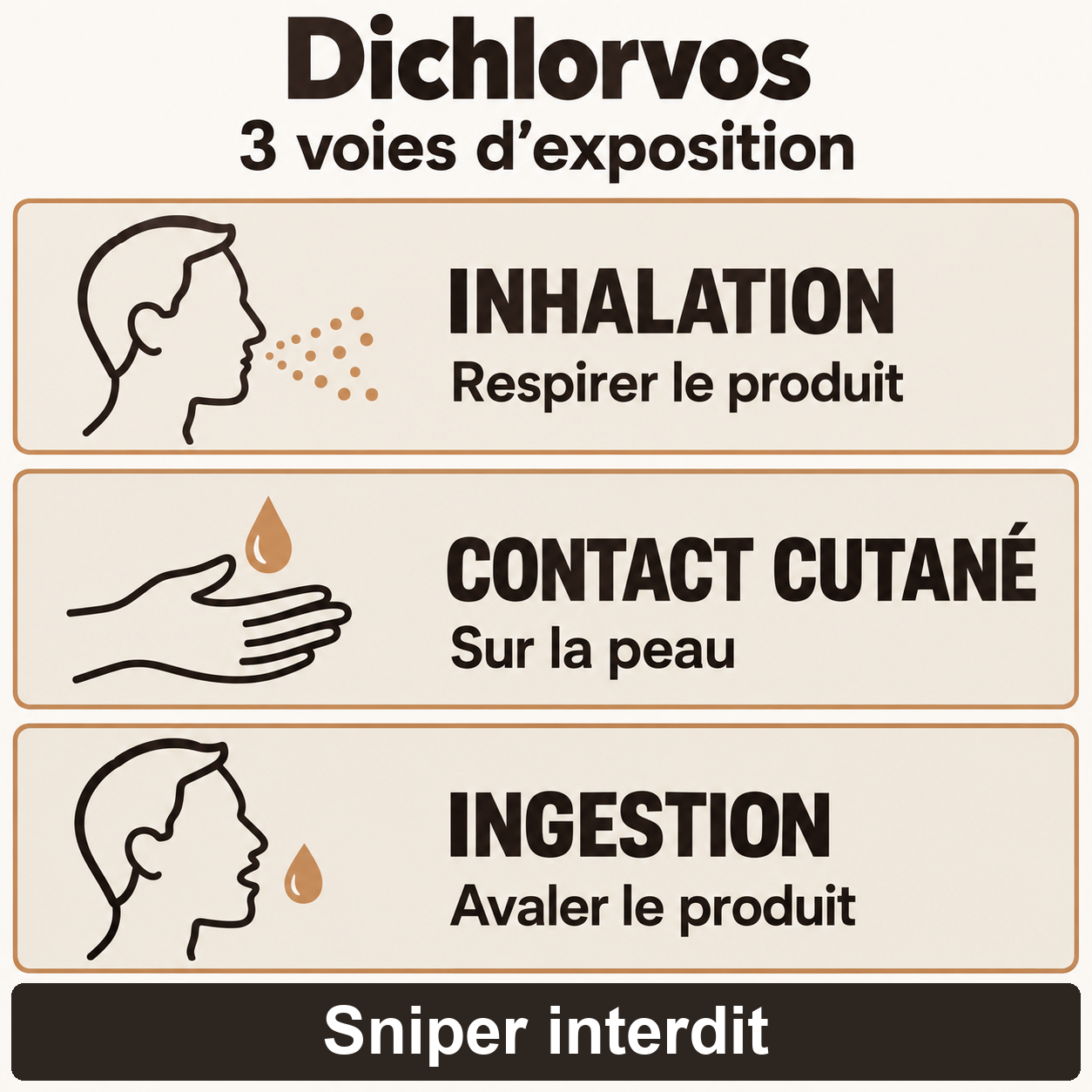 Dichlorvos : trois voies d’exposition distinctes, par l’air respiré, le contact avec la peau et l’ingestion. Sniper est interdit : ne pas l’utiliser.