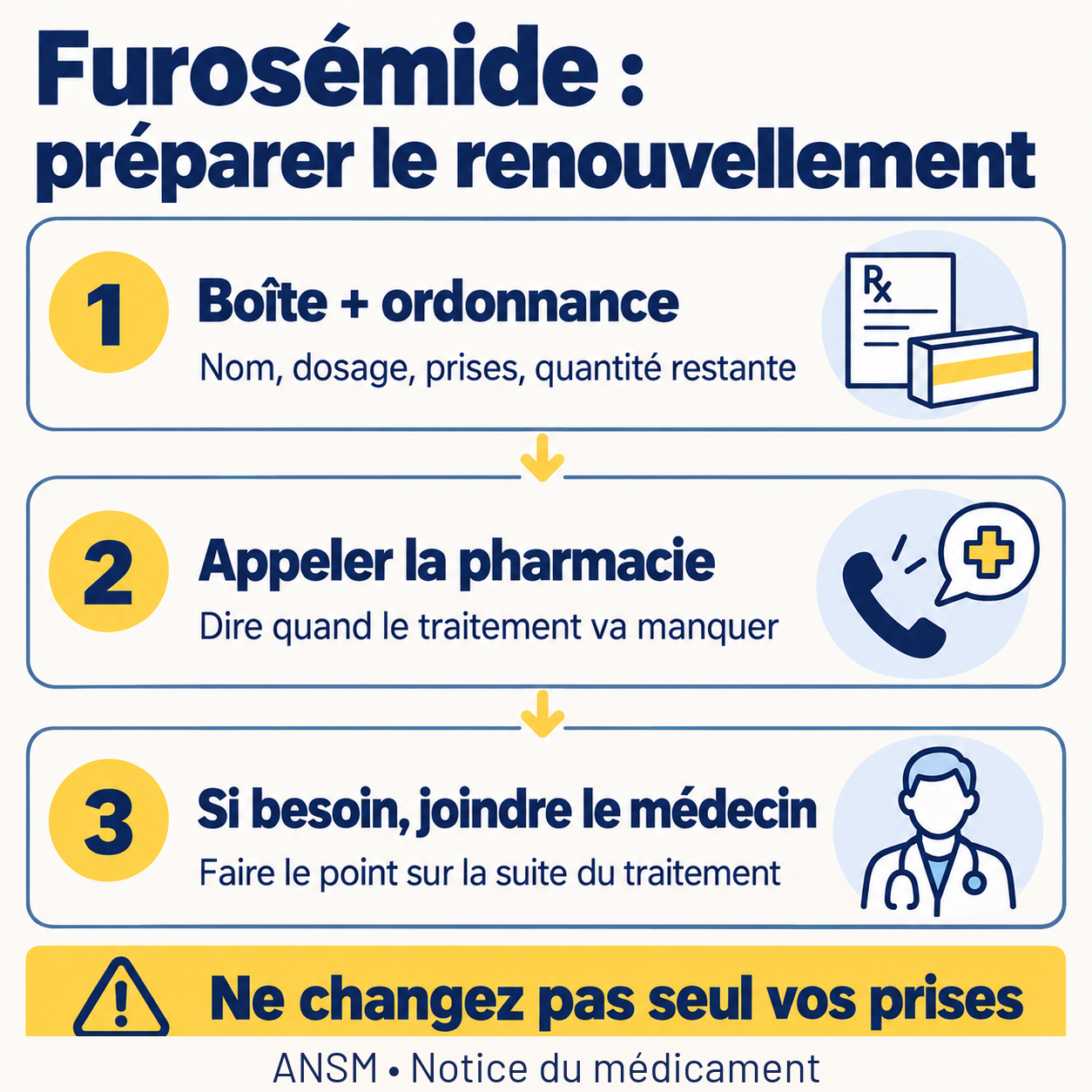 Furosémide : réunir boîte et ordonnance, appeler la pharmacie et joindre le médecin si besoin, sans changer seul ses prises