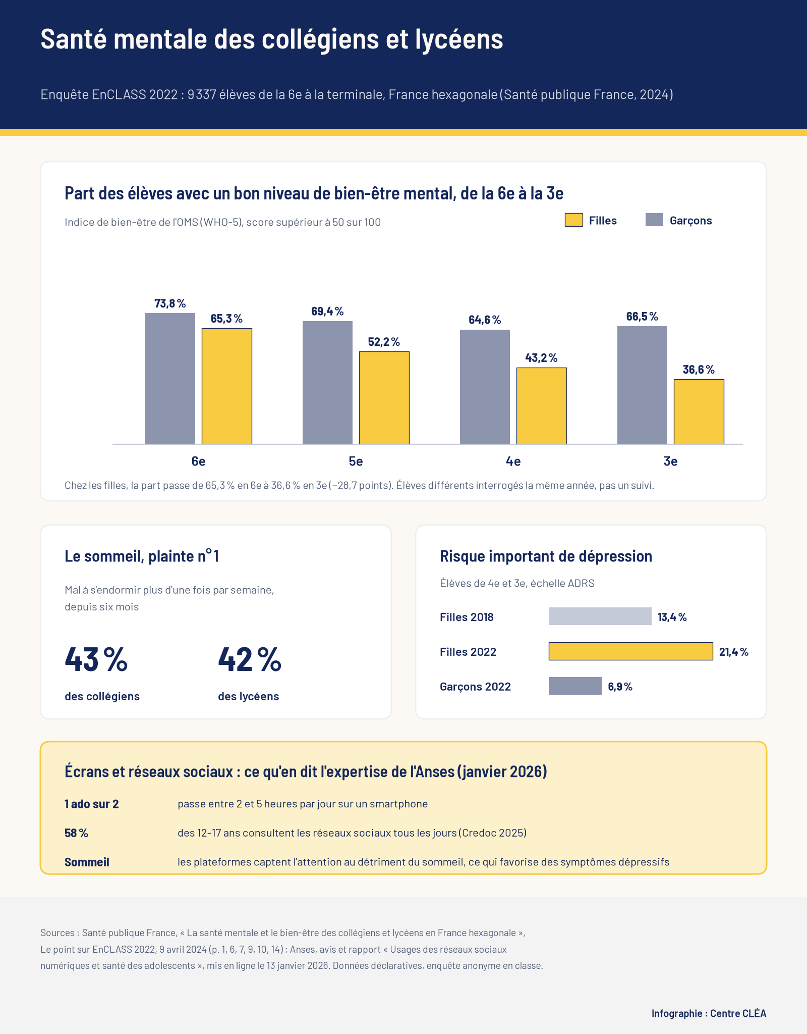 Infographie Centre CLÉA : bien-être mental des élèves de la 6e à la 3e selon le sexe, difficultés d'endormissement, risque de dépression en 4e-3e, et repères de l'Anses sur les écrans.