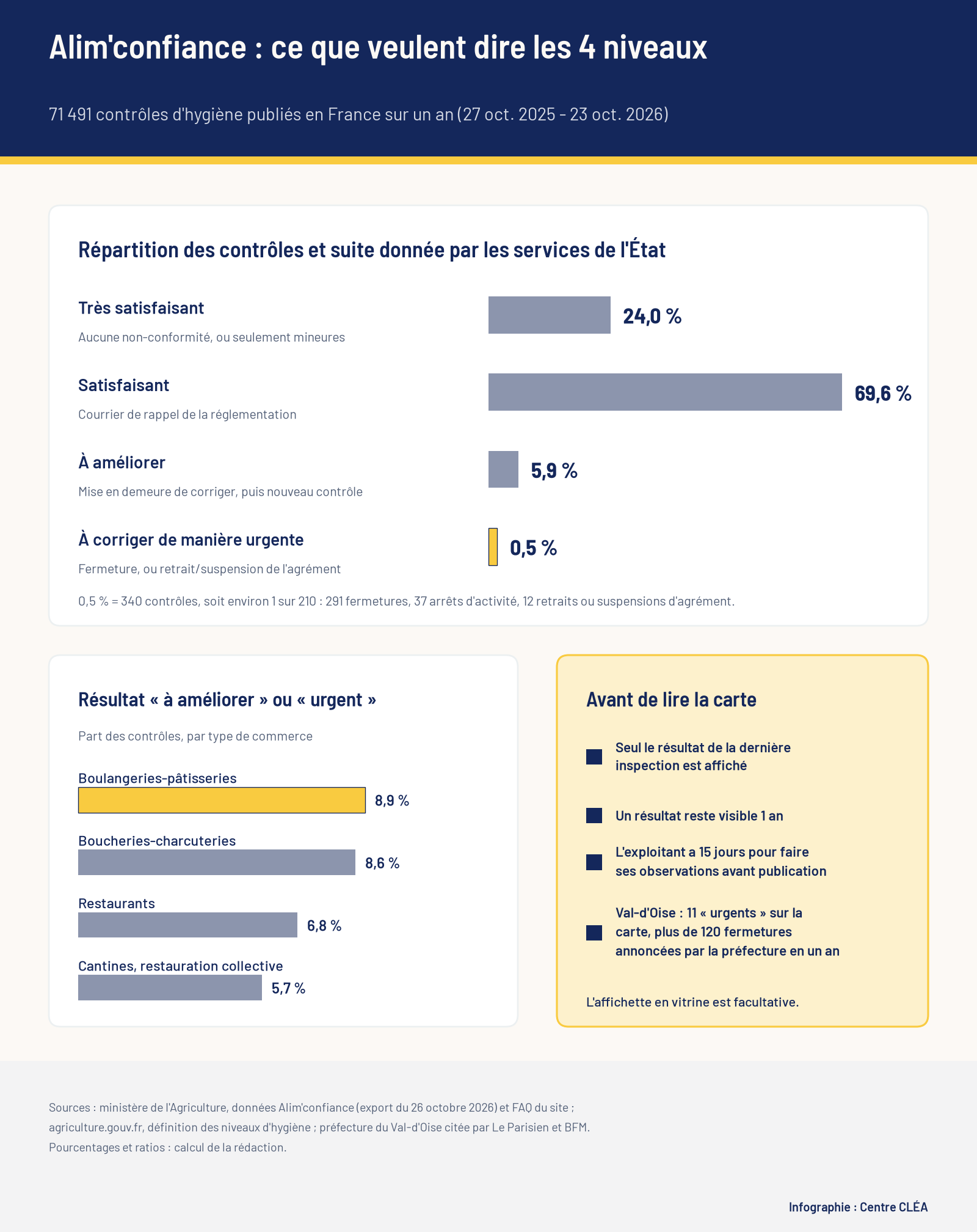 Infographie : répartition des 71 491 contrôles Alim'confiance entre les 4 niveaux d'hygiène, suite donnée à chaque niveau, part des résultats « à améliorer » ou « urgent » par type de commerce et points à connaître avant de lire la carte.