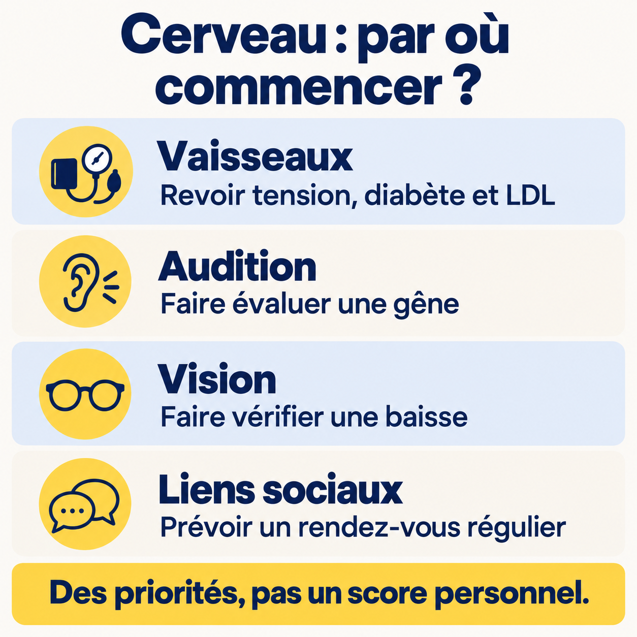 Quatre repères pour la prévention du cerveau : suivi vasculaire, audition, vision et occasions de rencontre, sans score personnel.