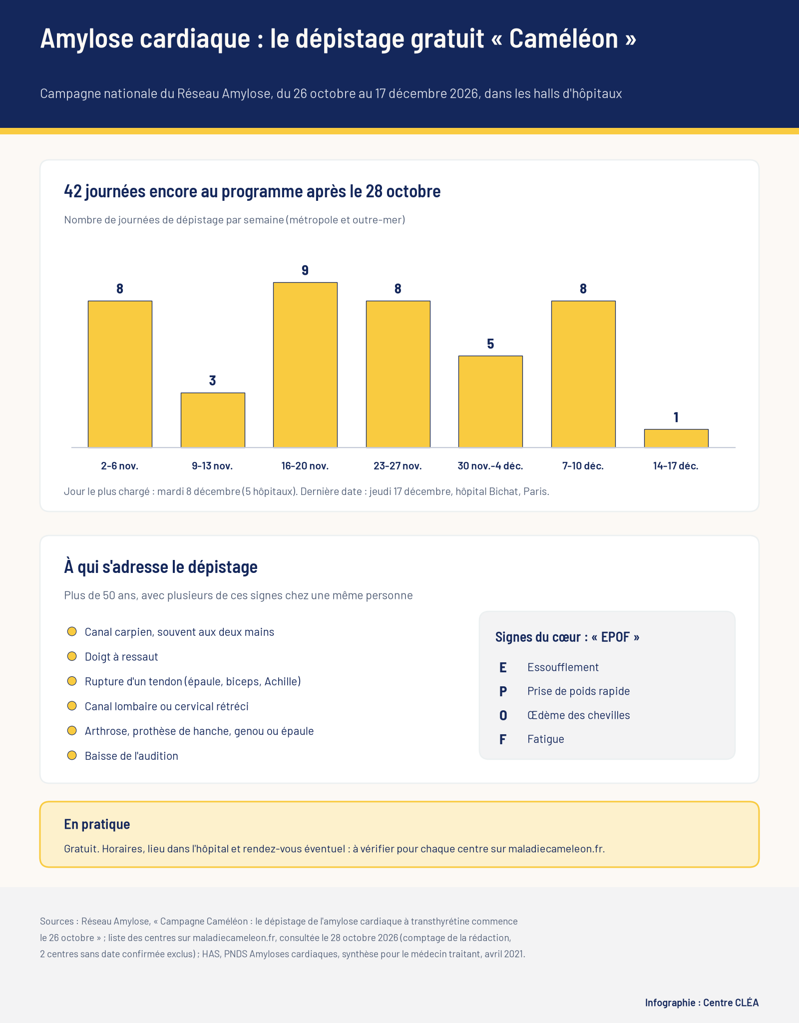 Infographie Centre CLÉA : nombre de journées de dépistage gratuit de l'amylose cardiaque par semaine du 2 novembre au 17 décembre 2026, signes qui doivent alerter après 50 ans et sigle EPOF.