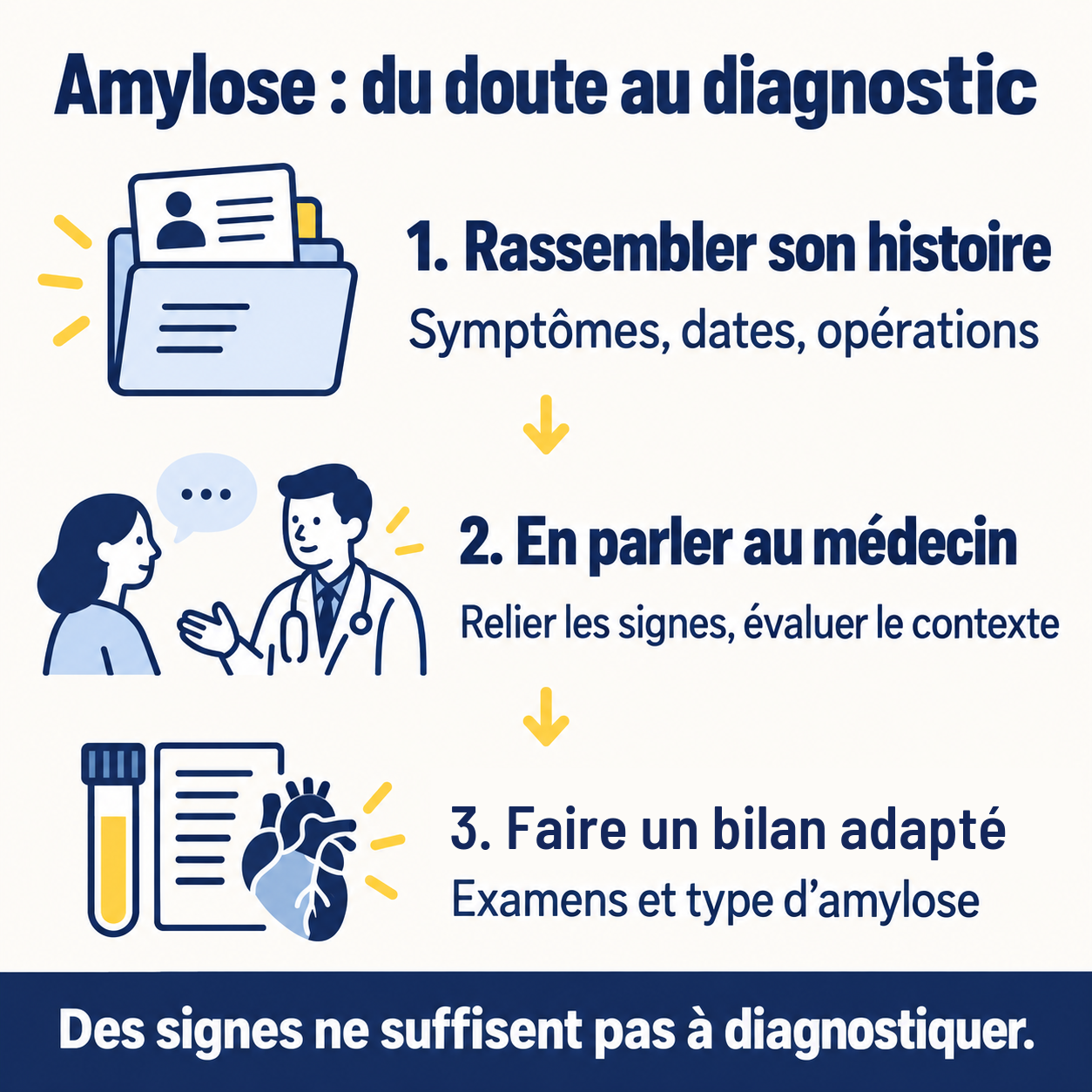 La démarche face à une suspicion d’amylose : rassembler son histoire, en parler au médecin, puis confirmer par un bilan adapté. Des signes ne suffisent pas à diagnostiquer.