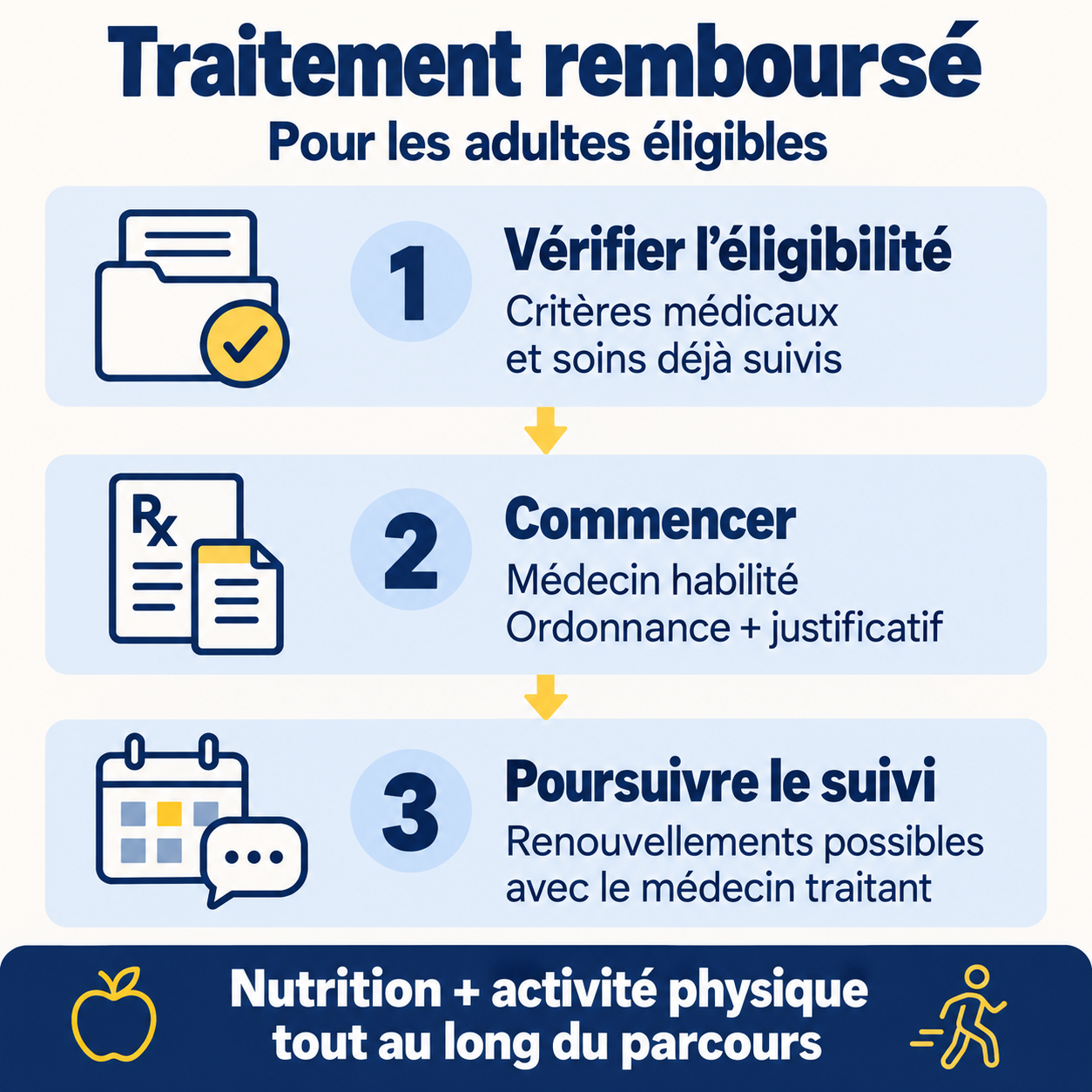 Trois étapes du parcours remboursé : vérifier l’éligibilité, obtenir la prescription initiale et son justificatif, poursuivre le suivi et les renouvellements avec un médecin.