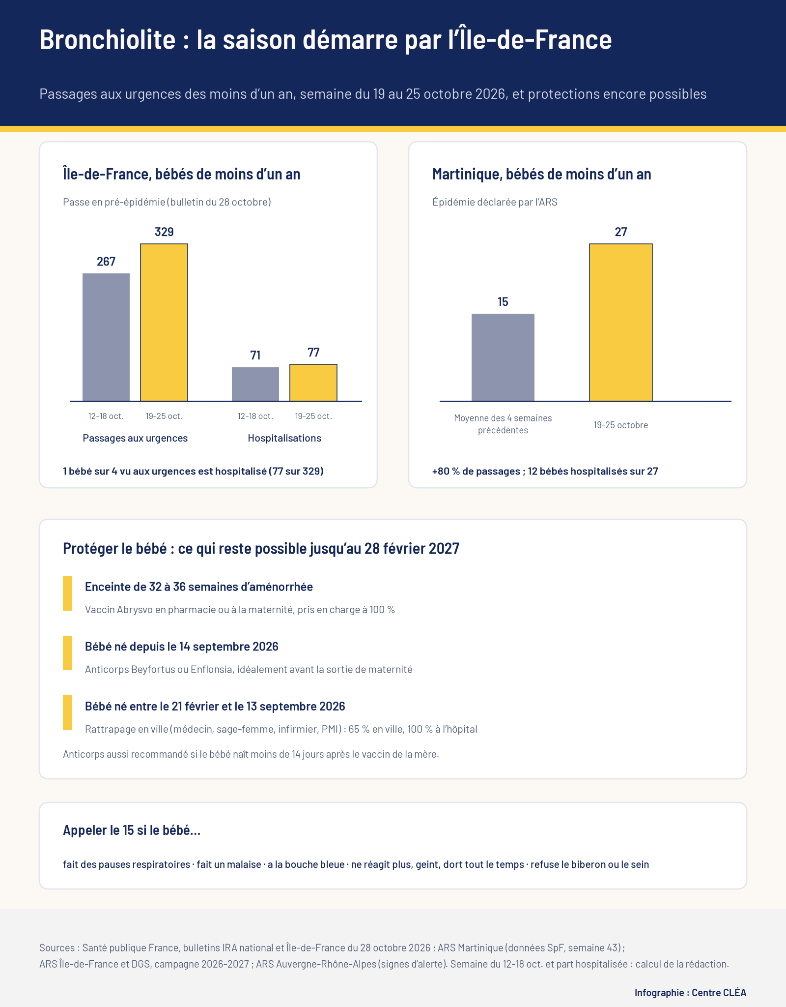 Infographie : passages aux urgences et hospitalisations pour bronchiolite des moins d'un an en Île-de-France et en Martinique fin octobre 2026, protections disponibles selon la situation et signes qui imposent d'appeler le 15.