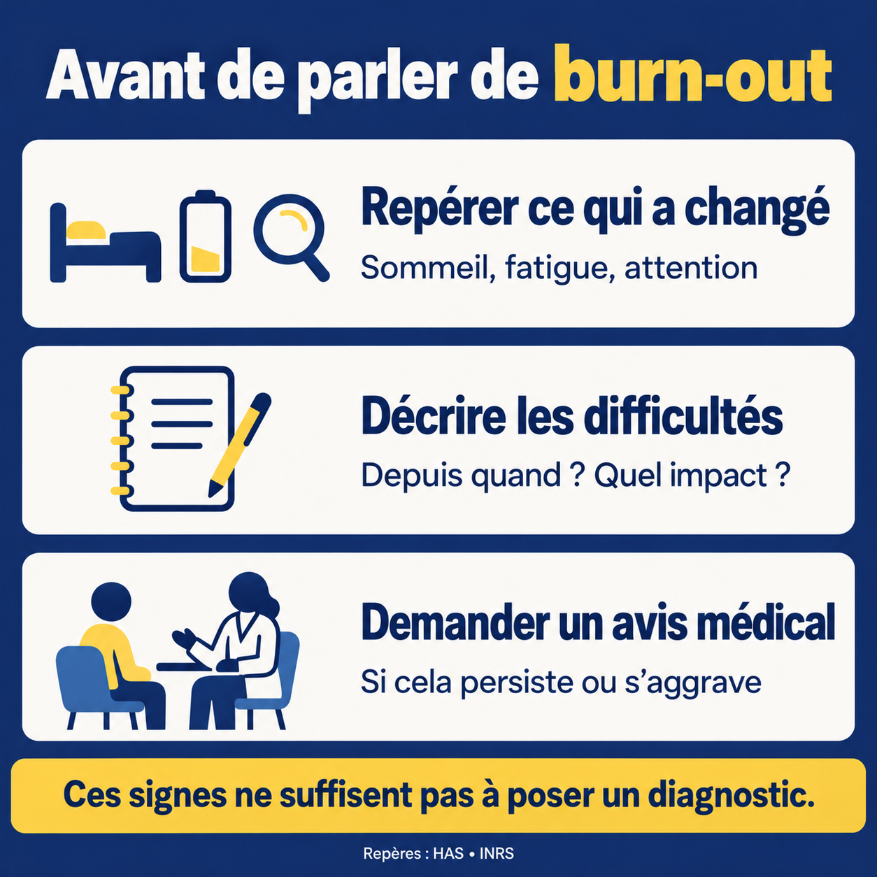 Trois repères avant de parler de burn-out : observer les changements, décrire leurs conséquences et consulter si les difficultés persistent ou s’aggravent ; ces signes ne suffisent pas à poser un diagnostic.
