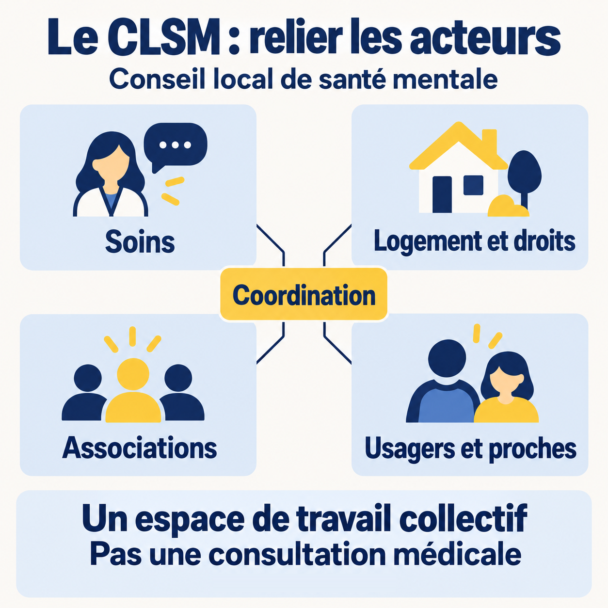 Le CLSM relie soins, logement et droits, associations, usagers et proches dans un espace de coordination, sans consultation médicale.