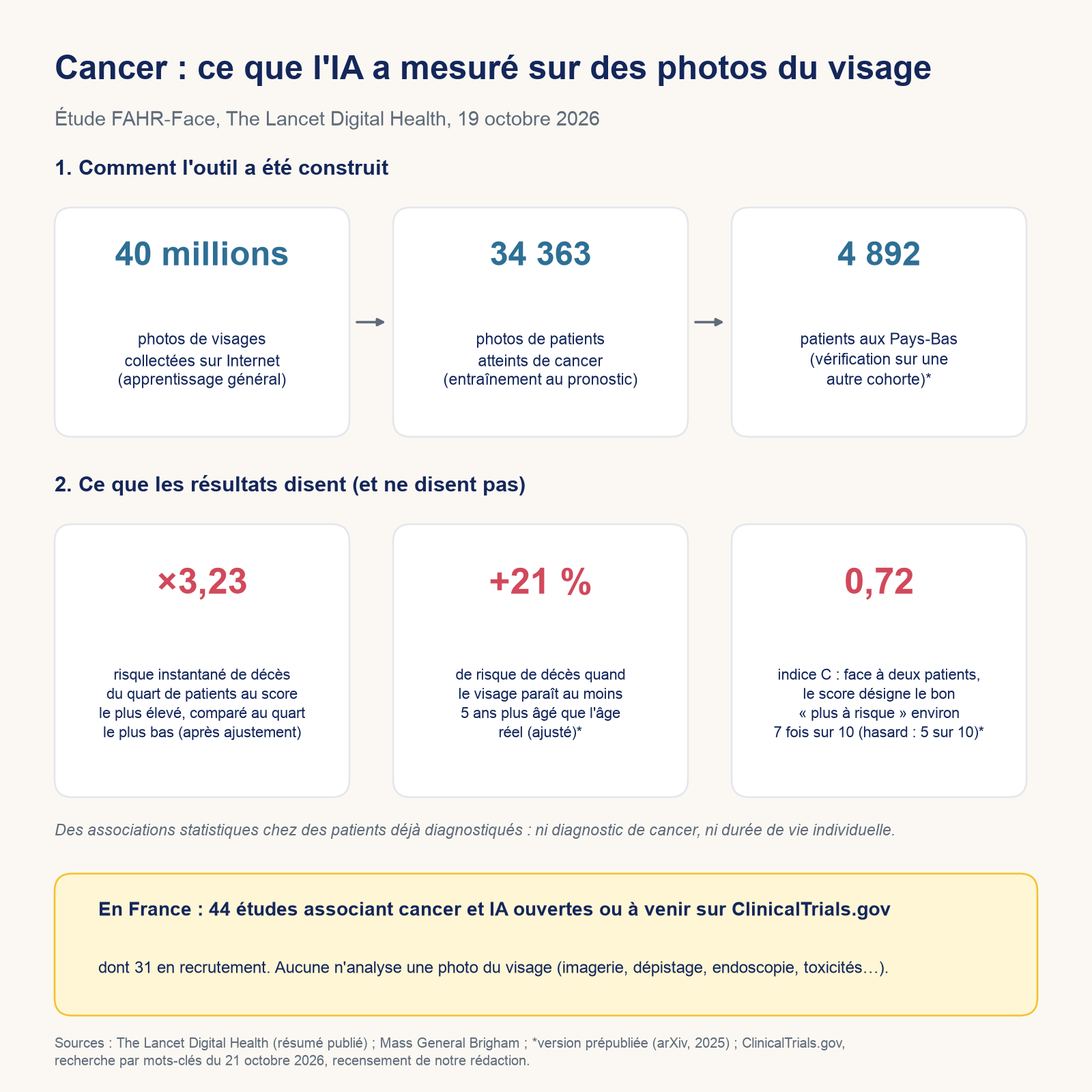 FAHR-Face : plus de 40 millions de photos pour l’apprentissage général, 34 363 pour le modèle de survie et validation sur 4 892 patients aux Pays-Bas ; chiffres de risque et recensement français.