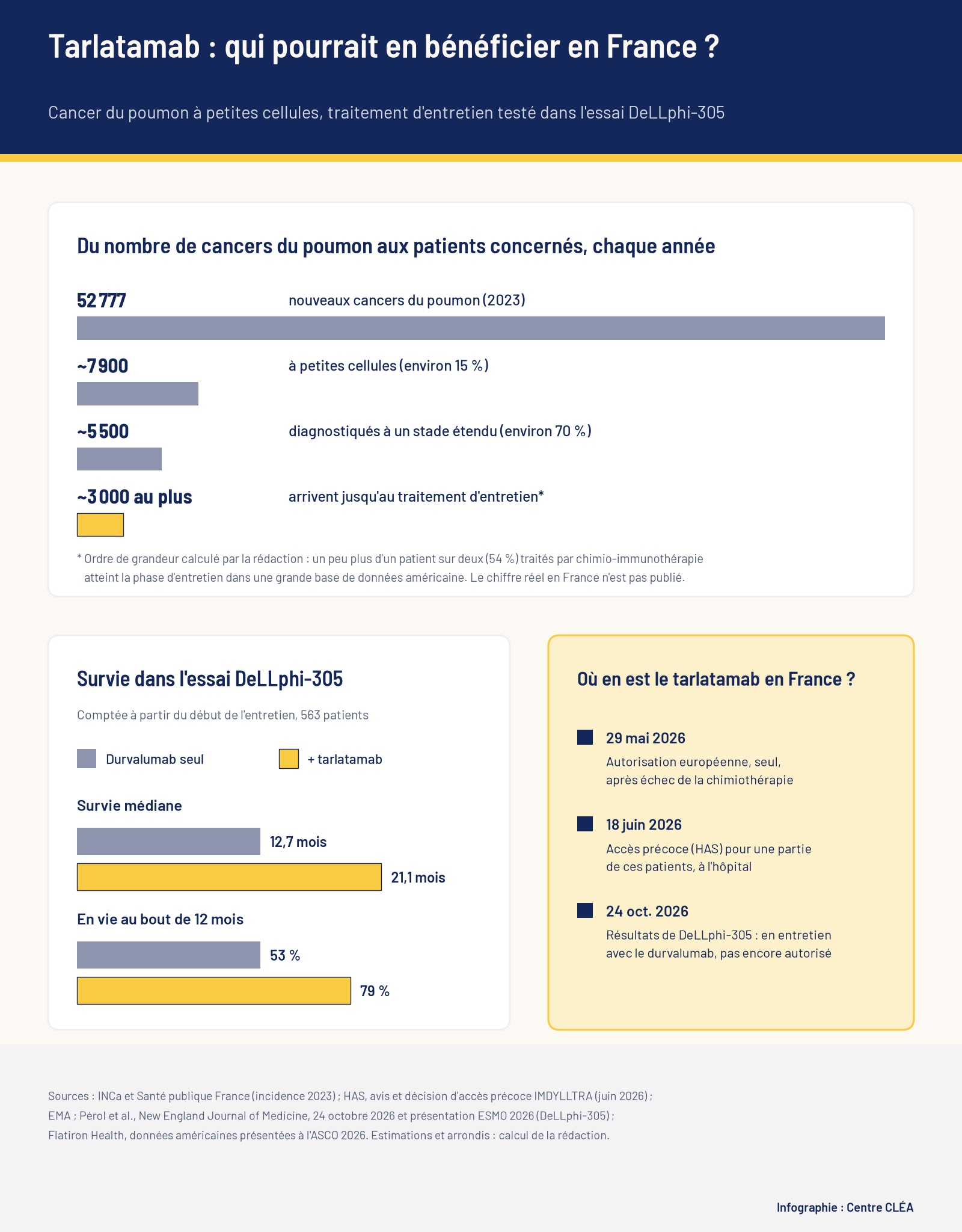Infographie : de 52 777 cancers du poumon par an en France à environ 3 000 patients au plus concernés par le traitement d’entretien ; survie médiane de 12,7 mois avec le durvalumab seul contre 21,1 mois avec le tarlatamab, 53 % contre 79 % en vie à 12 mois ; calendrier des autorisations du tarlatamab en France.