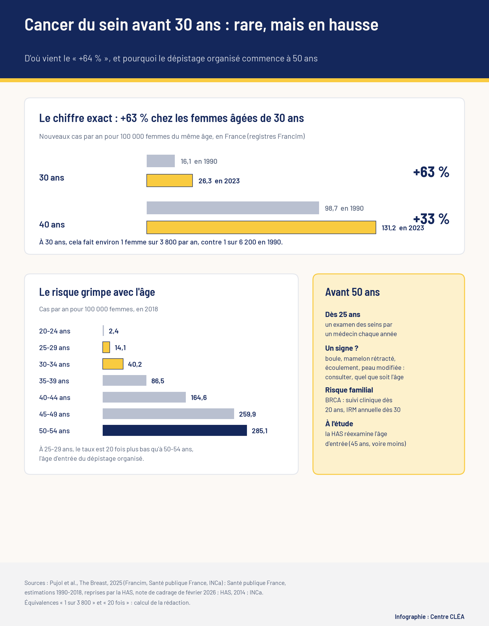 Infographie : taux de cancer du sein à 30 et 40 ans en 1990 et 2023, taux par tranche d’âge de 20 à 54 ans en 2018, et ce qui est recommandé avant 50 ans.