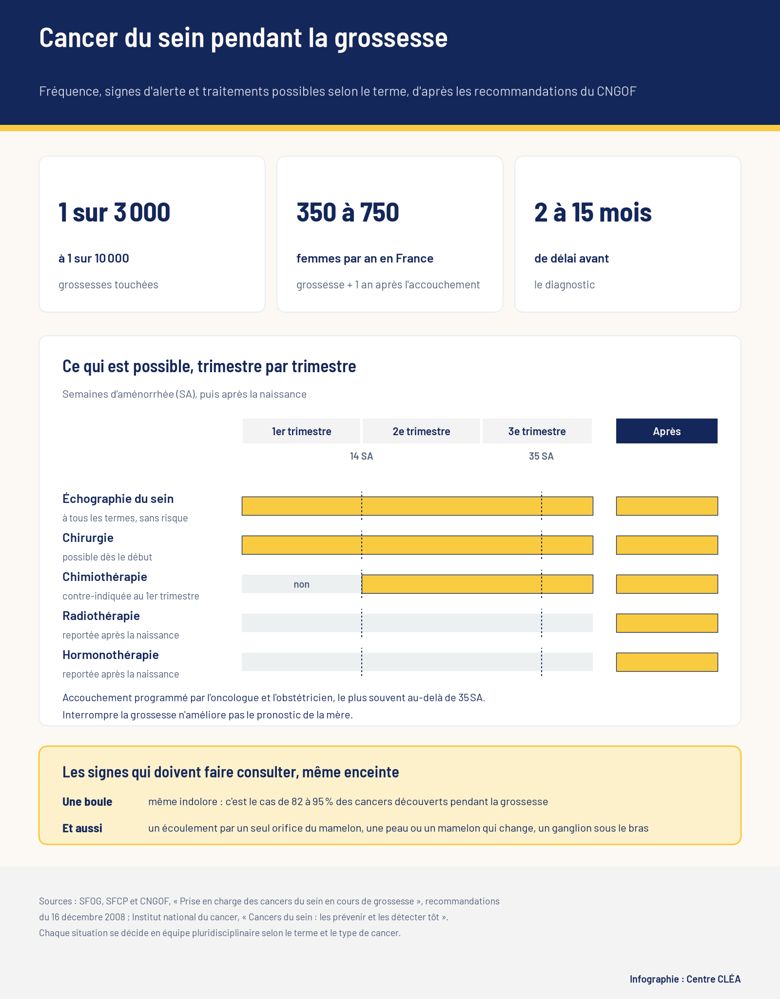 Infographie Centre CLÉA : fréquence du cancer du sein associé à la grossesse et calendrier des examens et traitements possibles selon le trimestre, d'après les recommandations du CNGOF