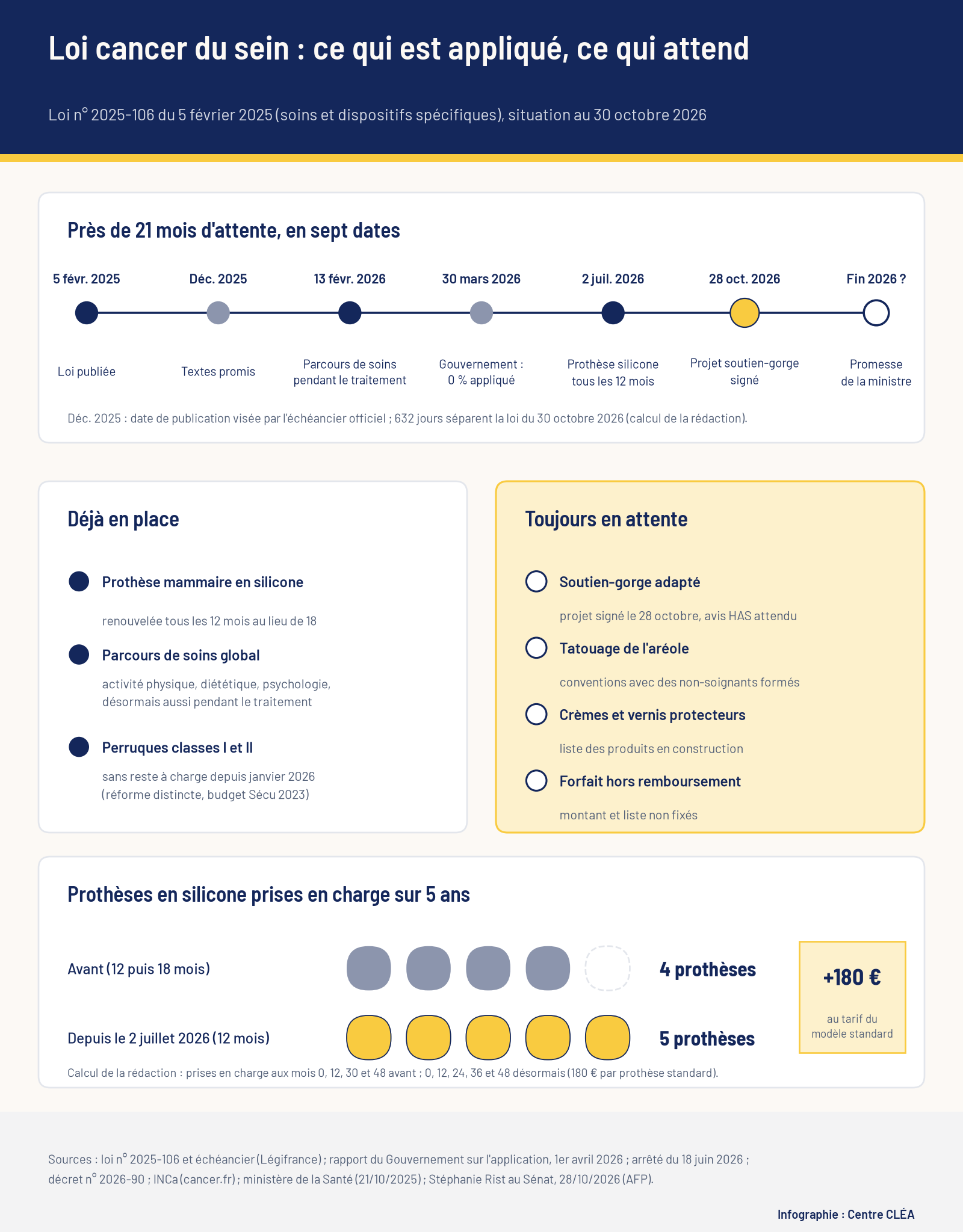 Infographie aux couleurs de Centre CLÉA : frise de sept dates de la loi du 5 février 2025 à la promesse de fin 2026, mesures déjà en place et toujours en attente, et nombre de prothèses mammaires en silicone prises en charge sur 5 ans, 4 avant contre 5 depuis juillet 2026.