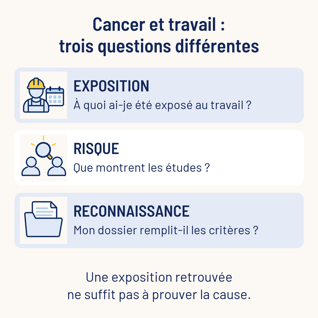 Trois questions distinctes : exposition au travail, risque de cancer et reconnaissance individuelle.