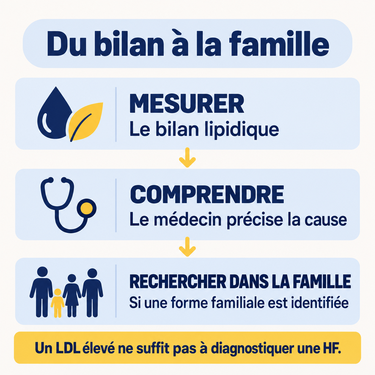 Du bilan lipidique à l’interprétation médicale, puis à la recherche dans la famille si une forme familiale est identifiée.