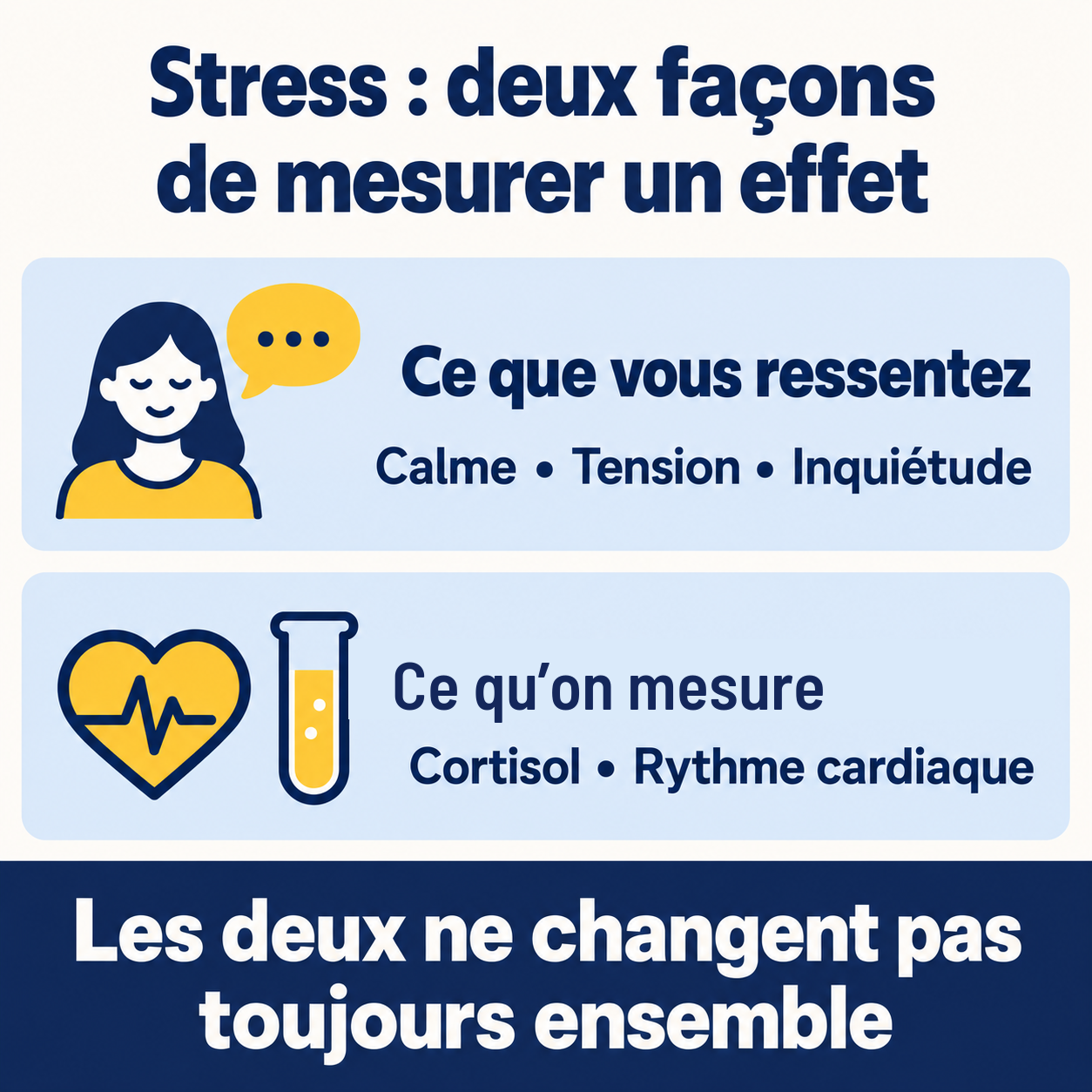 Stress : le calme ressenti et les mesures de cortisol ou du rythme cardiaque ne changent pas toujours ensemble.