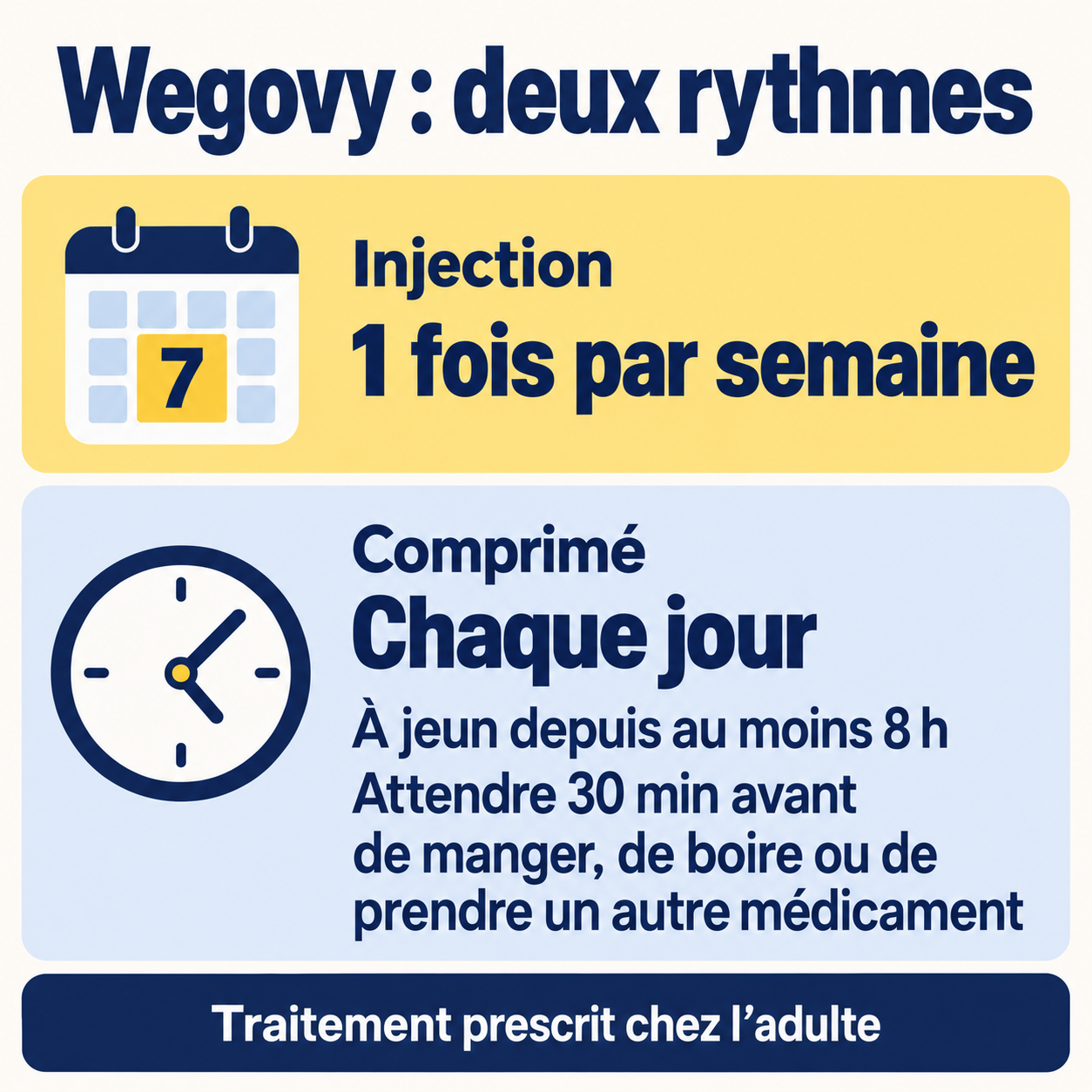 Wegovy injectable une fois par semaine. Comprimé chaque jour à jeun depuis au moins huit heures, puis trente minutes d’attente avant nourriture, boisson ou autre médicament.