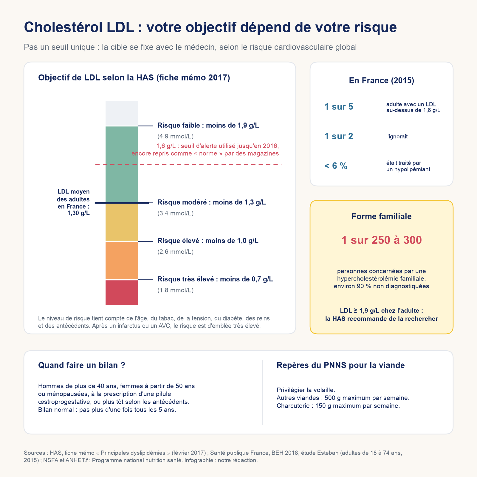 Les quatre objectifs de LDL selon le risque cardiovasculaire, avec le seuil historique de 1,6 g/L, les données Esteban et un repère sur la forme familiale.