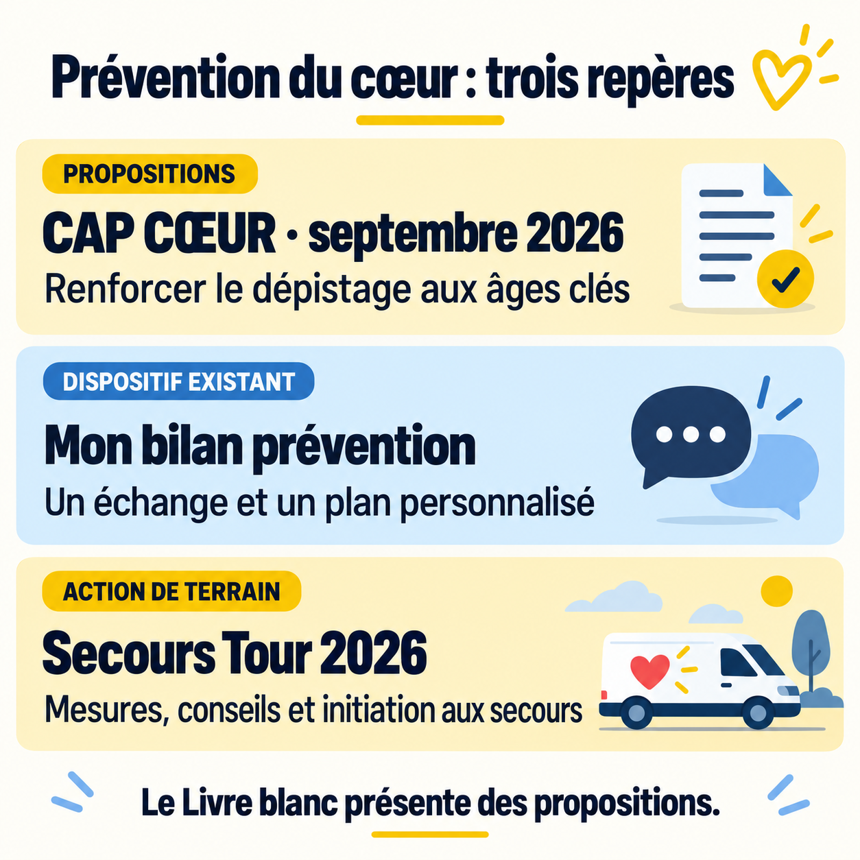 Trois repères : propositions CAP CŒUR de septembre 2026, Mon bilan prévention existant et actions de terrain du Secours Tour 2026.