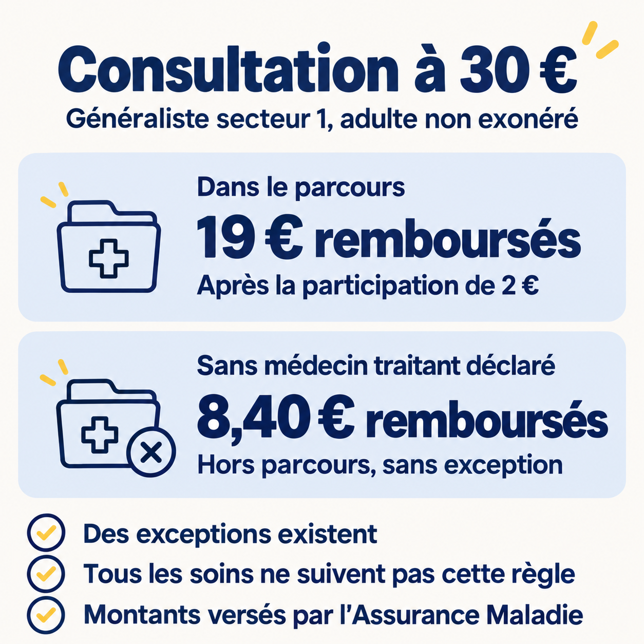 Consultation de généraliste secteur 1 à 30 euros : 19 euros dans le parcours et 8,40 euros sans médecin traitant déclaré, hors parcours sans exception, pour un adulte non exonéré. Des exceptions existent.