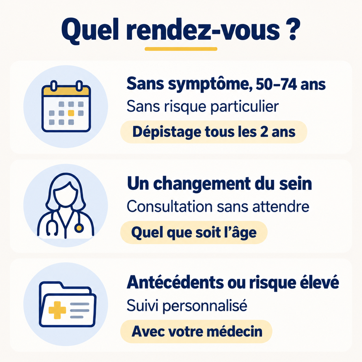 Sans symptôme de 50 à 74 ans sans risque particulier : dépistage tous les deux ans. Changement du sein : consultation sans attendre à tout âge. Risque élevé : suivi personnalisé avec le médecin.