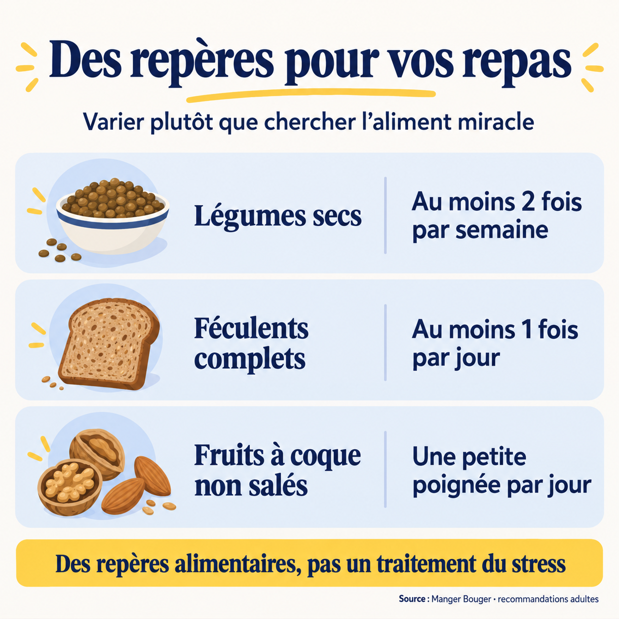 Repères alimentaires pour les adultes : légumes secs au moins deux fois par semaine, féculents complets au moins une fois par jour et une petite poignée de fruits à coque non salés par jour. Ces repères ne sont pas un traitement du stress.