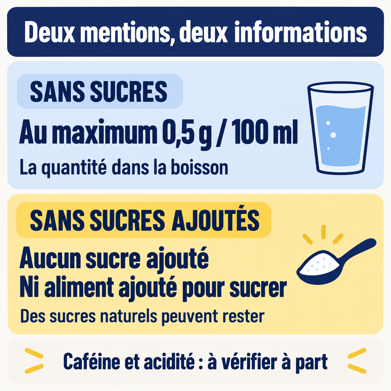 Sans sucres : au maximum 0,5 g pour 100 ml. Sans sucres ajoutés : aucun sucre ajouté ni aliment ajouté pour sucrer, mais des sucres naturels peuvent rester. Caféine et acidité sont à vérifier à part.