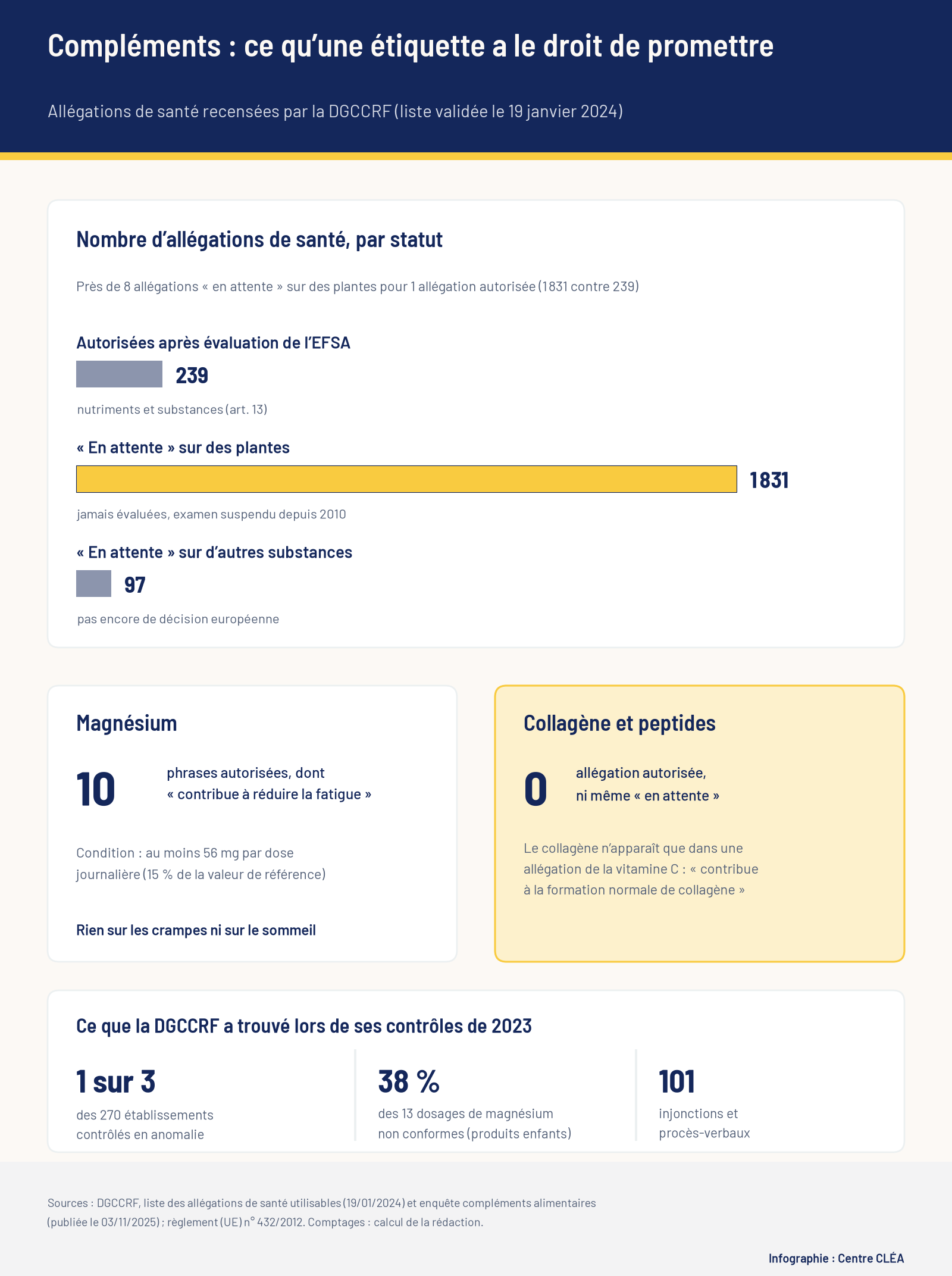 Infographie : 239 allégations de santé autorisées contre 1 831 allégations en attente sur des plantes et 97 sur d’autres substances ; 10 phrases autorisées pour le magnésium, aucune pour le collagène ; résultats des contrôles DGCCRF de 2023.