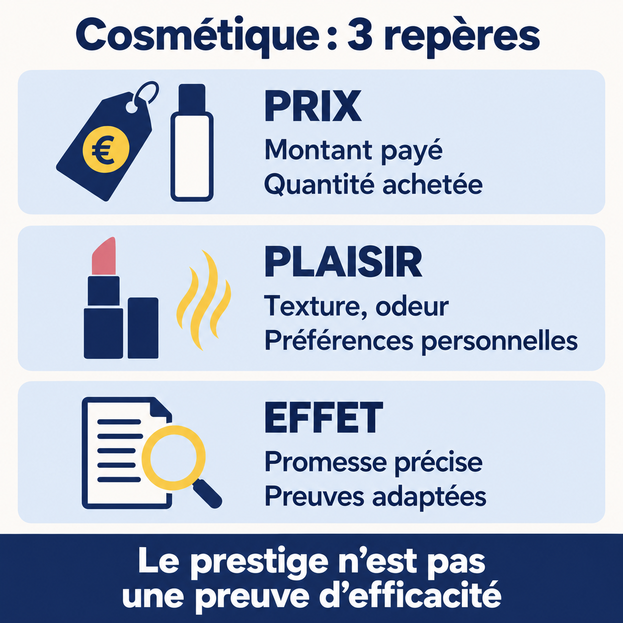 Trois repères pour un achat cosmétique : comparer le prix et la contenance, distinguer le plaisir personnel, demander des preuves pour l’effet annoncé.