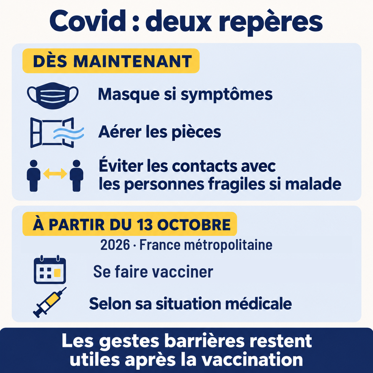 Deux repères complémentaires : masque en cas de symptômes, aération et contacts réduits avec les personnes fragiles dès maintenant, puis vaccination adaptée à sa situation à partir du 13 octobre 2026 en métropole. Les gestes barrières restent utiles après la vaccination.