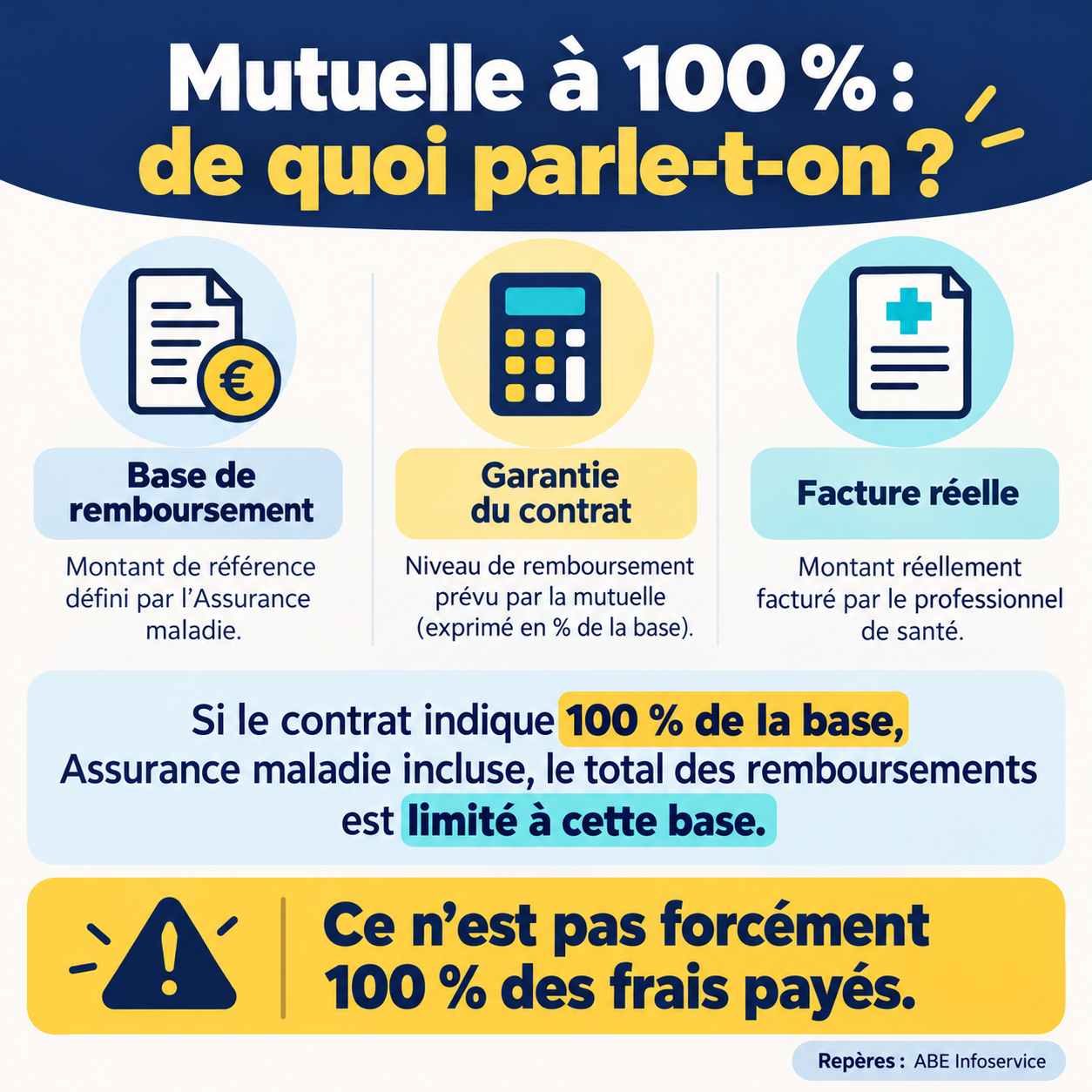 Une garantie à 100 % de la base de remboursement, Assurance maladie incluse, se distingue d’une couverture de 100 % de la facture réelle.