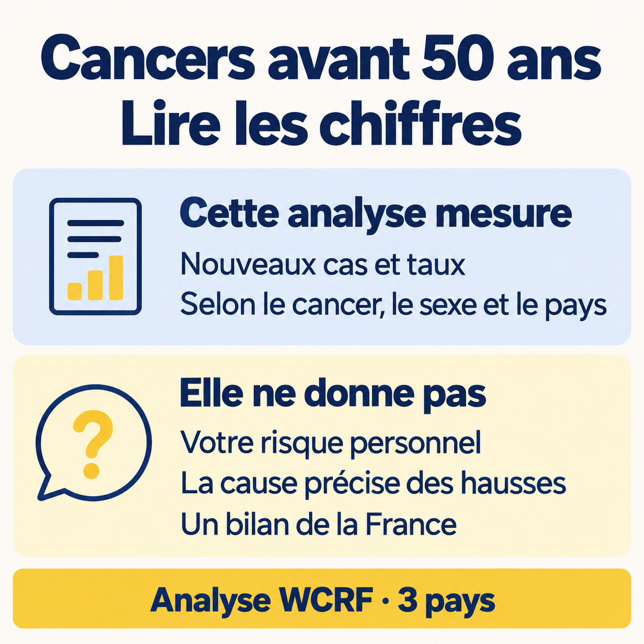 L’analyse WCRF mesure les nouveaux cas et les taux selon le cancer, le sexe et le pays, sans donner un risque personnel, une cause précise aux hausses ou un bilan français.