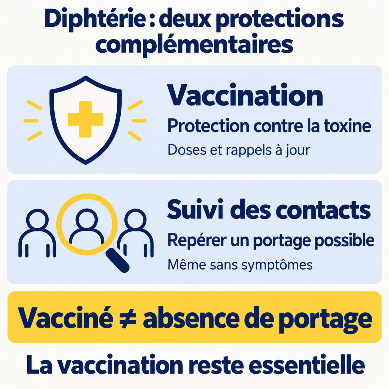La vaccination protège contre la toxine de la diphtérie. Le suivi des contacts recherche un portage possible, même sans symptômes. Être vacciné ne garantit pas l’absence de portage, et la vaccination reste essentielle.