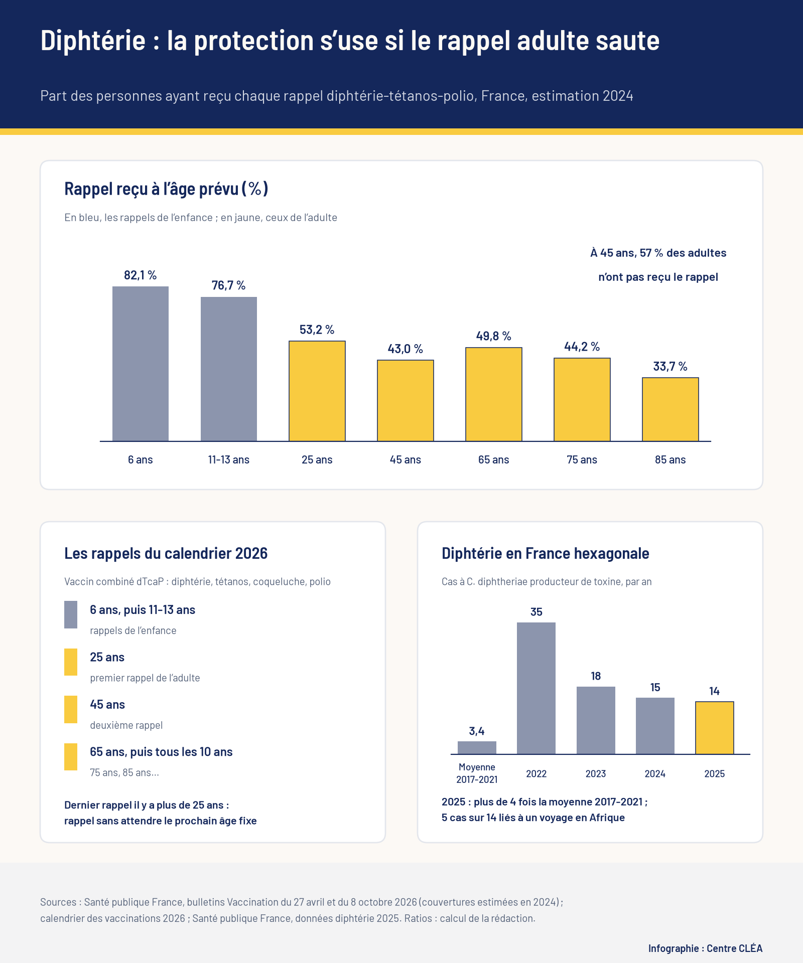 Infographie : part des personnes ayant reçu chaque rappel diphtérie-tétanos-polio, de 82,1 % à 6 ans à 33,7 % à 85 ans, calendrier des rappels 2026 et cas de diphtérie en France hexagonale de 2022 à 2025.