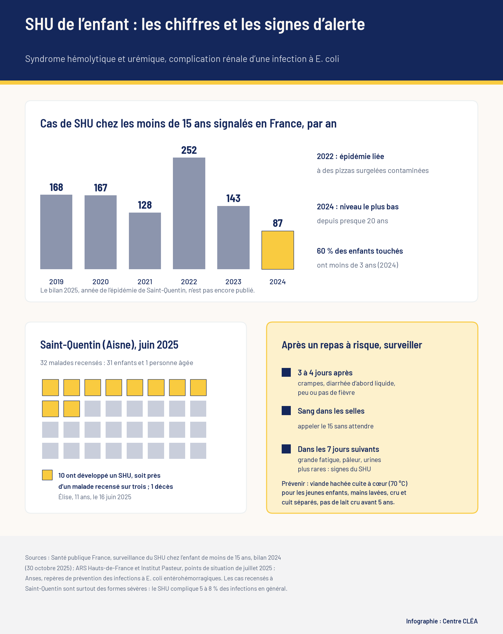 Infographie : cas de SHU chez l’enfant signalés en France de 2019 à 2024, bilan de l’épidémie de Saint-Quentin en juin 2025 et signes d’alerte après un repas