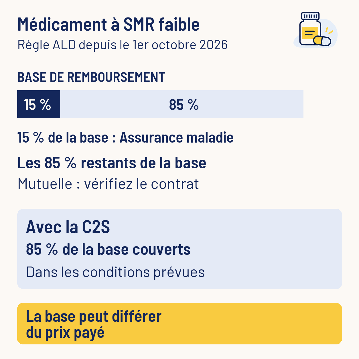 Pour un médicament à SMR faible, l’Assurance maladie couvre 15 % de la base. La part restante dépend de la complémentaire. La C2S couvre 85 % de la base dans les conditions prévues.