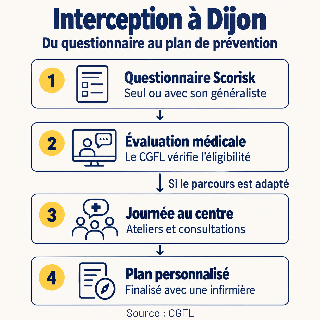 Interception à Dijon : questionnaire Scorisk, évaluation médicale, journée si le parcours est adapté, puis plan personnalisé.