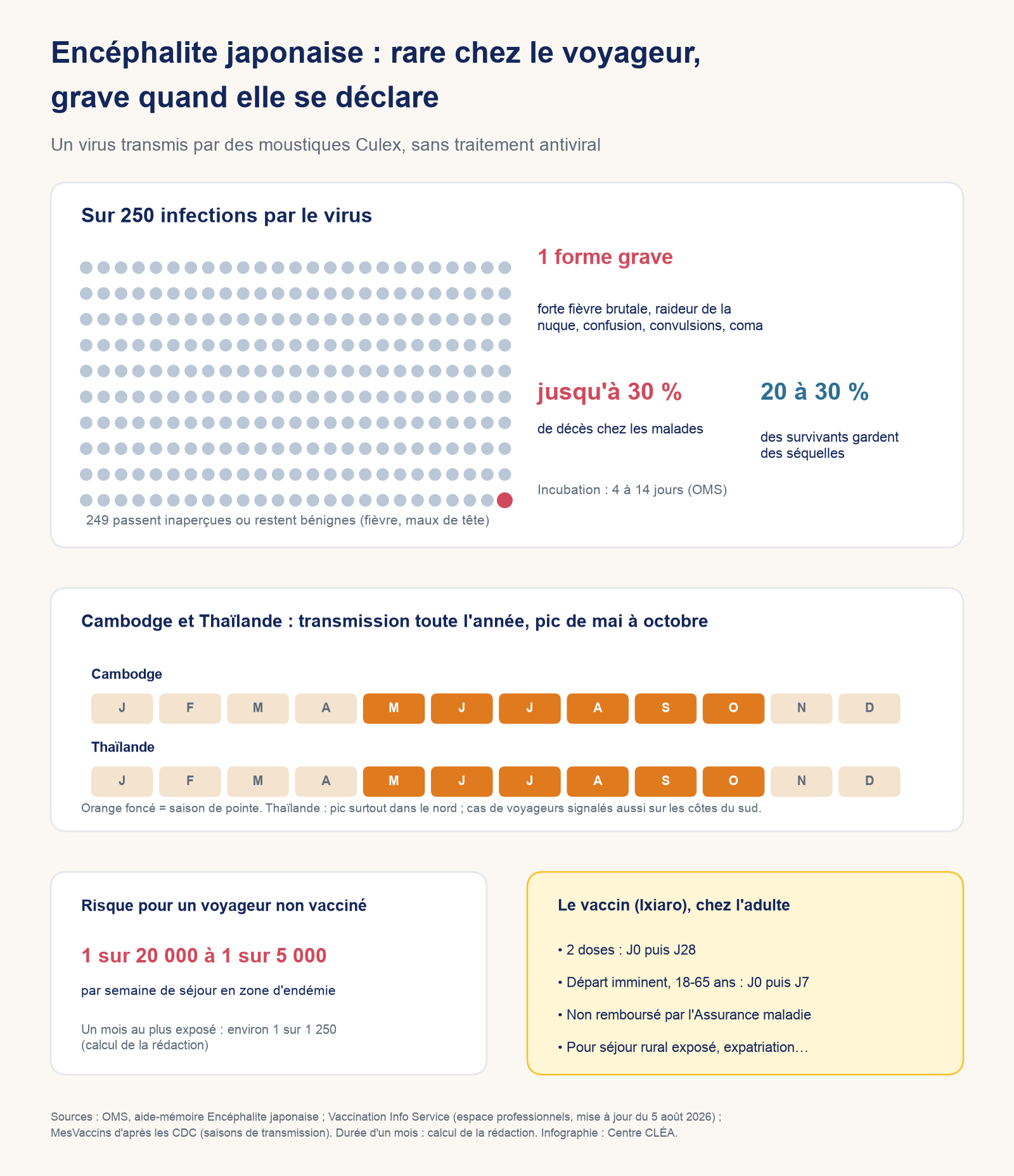 Infographie : sur 250 infections par le virus de l'encéphalite japonaise, 249 passent inaperçues ou restent bénignes et 1 devient grave, avec jusqu'à 30 % de décès chez les malades ; calendrier du Cambodge et de la Thaïlande avec un pic de transmission de mai à octobre ; risque de 1 sur 20 000 à 1 sur 5 000 par semaine pour un voyageur non vacciné ; vaccin Ixiaro en 2 doses, non remboursé.