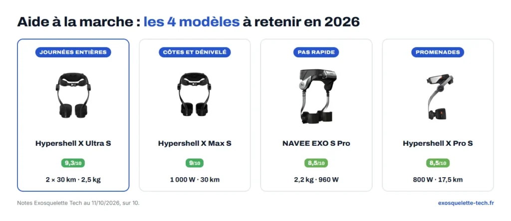 Exosquelette aide à la marche : pour qui, quel prix et quels modèles en 2026 ?