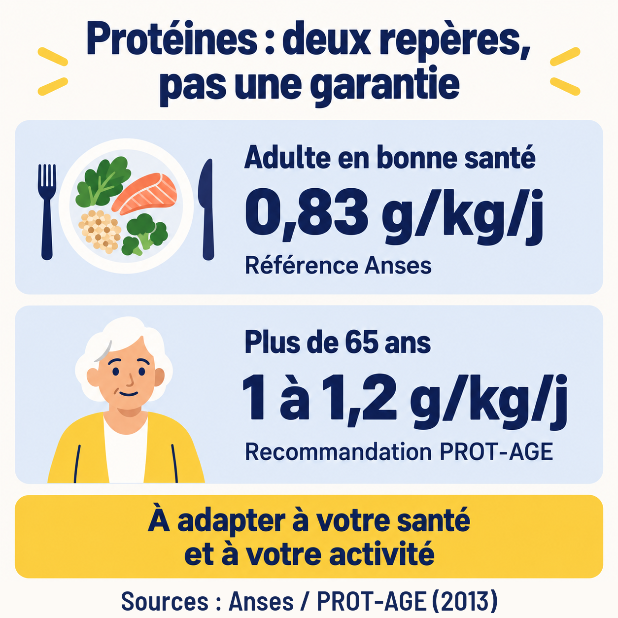 Deux repères d’apport protéique : 0,83 g/kg/j pour l’adulte en bonne santé selon l’Anses et 1 à 1,2 g/kg/j pour les plus de 65 ans selon PROT-AGE.