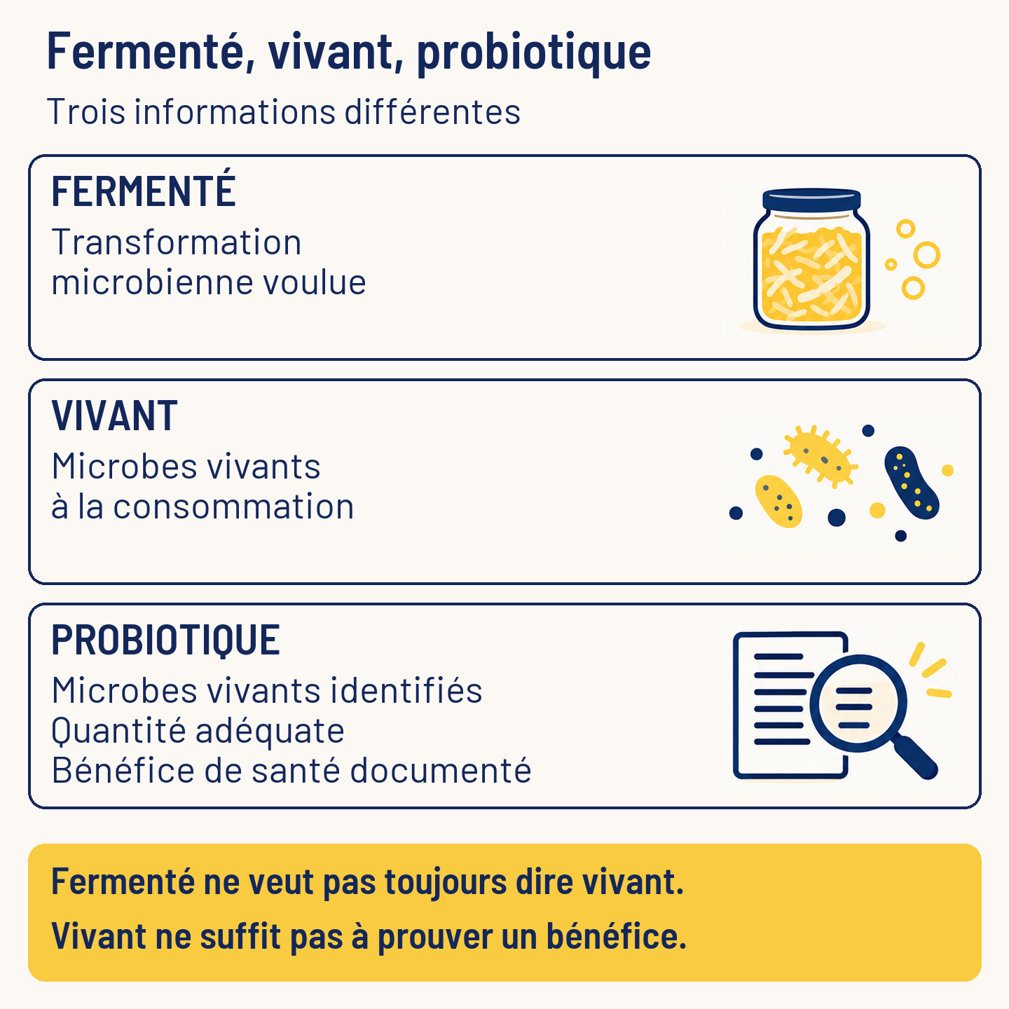 Trois repères : fermentation microbienne voulue, microbes vivants à la consommation, et probiotique avec microbes identifiés, quantité adéquate et bénéfice de santé documenté.