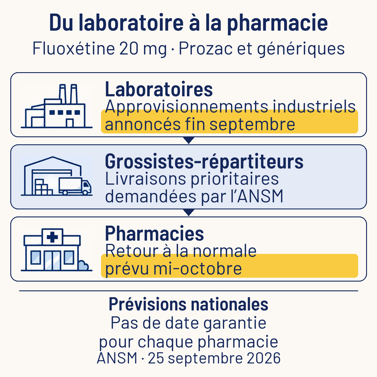 Circuit privilégié pour la fluoxétine 20 mg : laboratoires, grossistes-répartiteurs, pharmacies. Fin septembre : réapprovisionnement industriel annoncé. Mi-octobre : retour à la normale prévu, sans date garantie par pharmacie.
