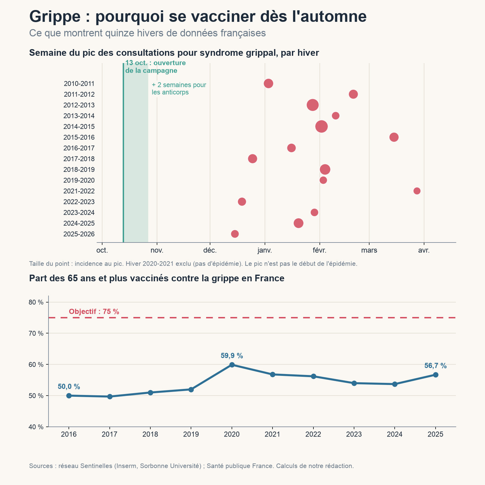 Dates des pics de consultations pour syndrome grippal sur 15 hivers et couverture vaccinale des 65 ans et plus de 2016 à 2025, comparée à l’objectif de 75 %.