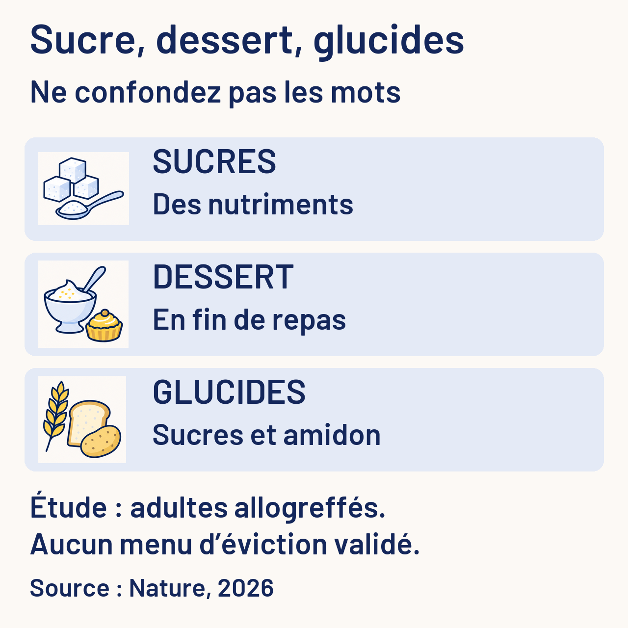 Les sucres sont des nutriments ; un dessert est servi en fin de repas, avec une composition variable ; les glucides comprennent les sucres et l’amidon. L’étude concerne des adultes allogreffés et ne valide aucun menu d’éviction.