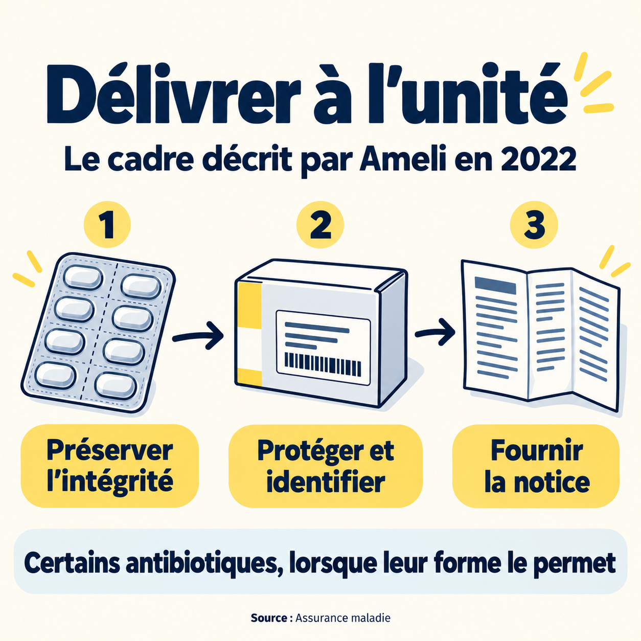 Trois étapes : préserver l’intégrité des unités, protéger et identifier le médicament, fournir la notice.