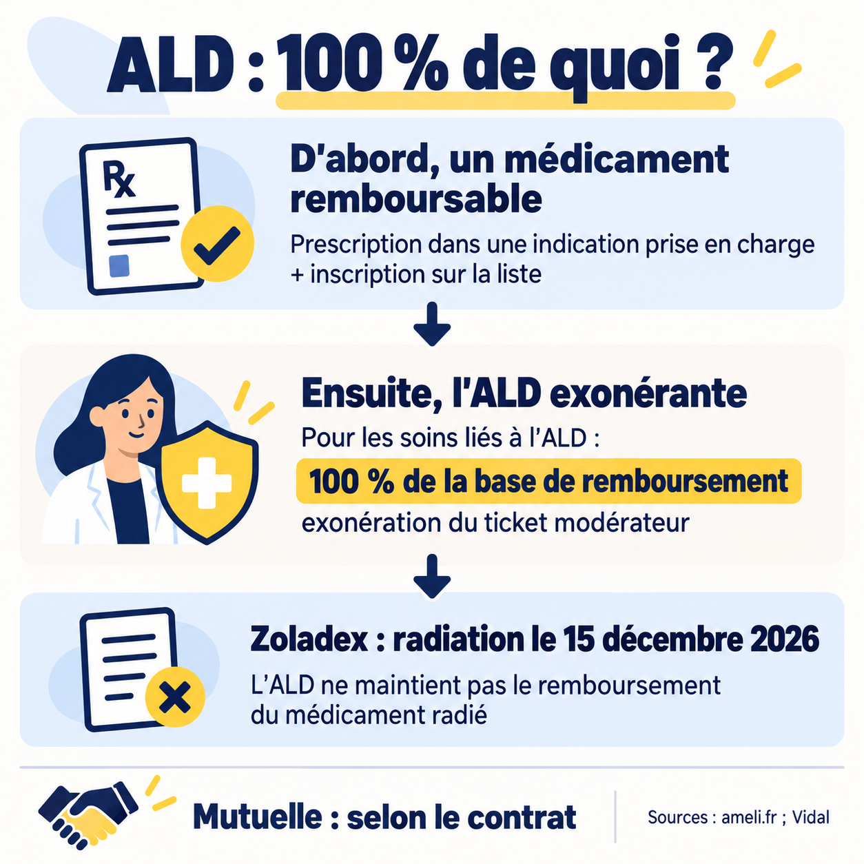 Schéma : le droit au remboursement du médicament précède l’exonération du ticket modérateur en ALD. La radiation de Zoladex prend effet le 15 décembre 2026.